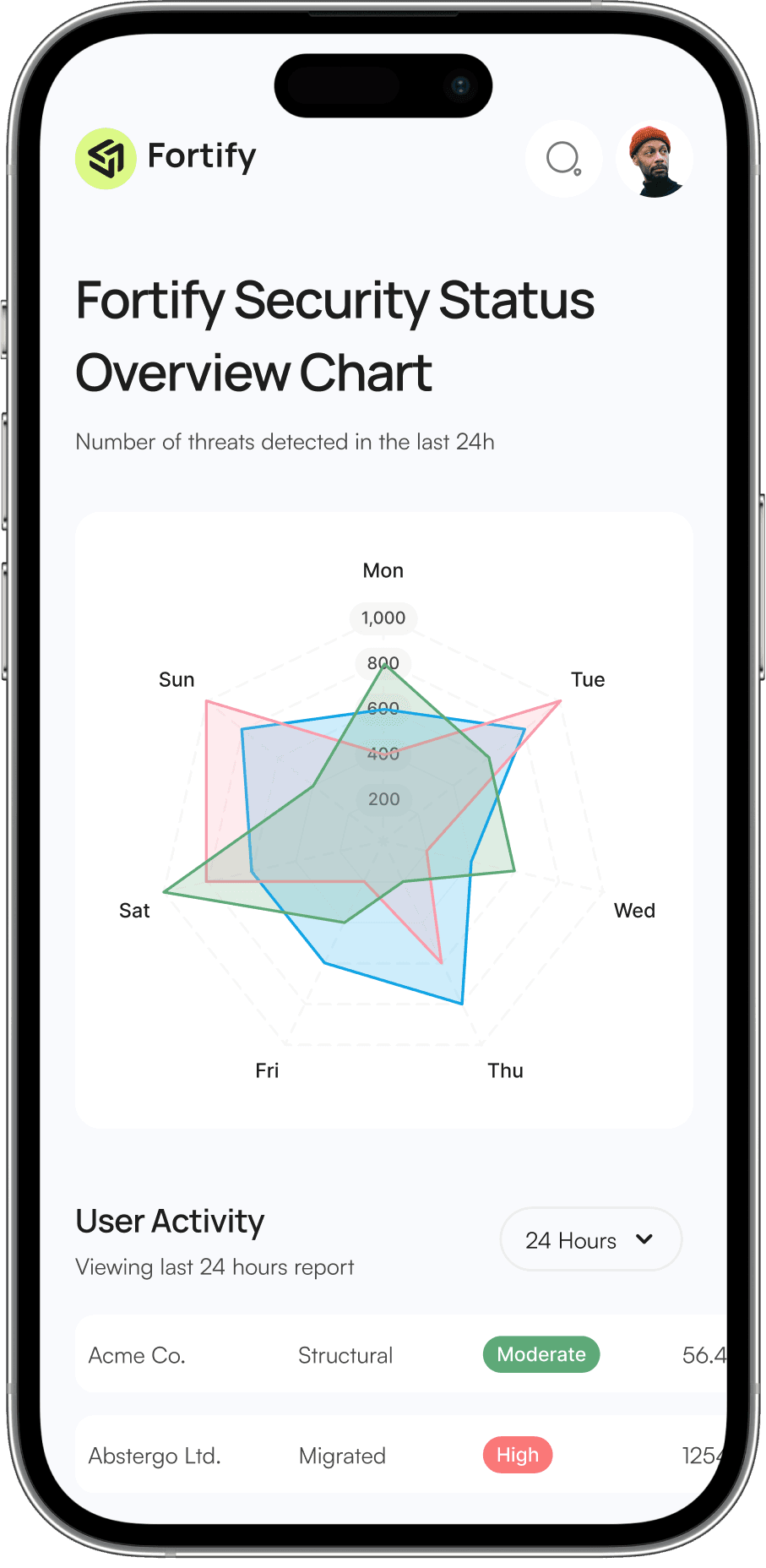 Interactive Chart Displays Key Metrics and Trends.